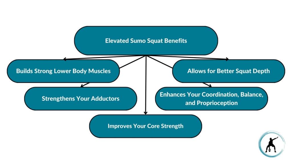 The image showcases the different sumo squat benefits. These include building strong lower body muscles, strengthening the adductors, improving core strength, enhancing coordination, balance, and proprioception, and allowing for better squat depth.