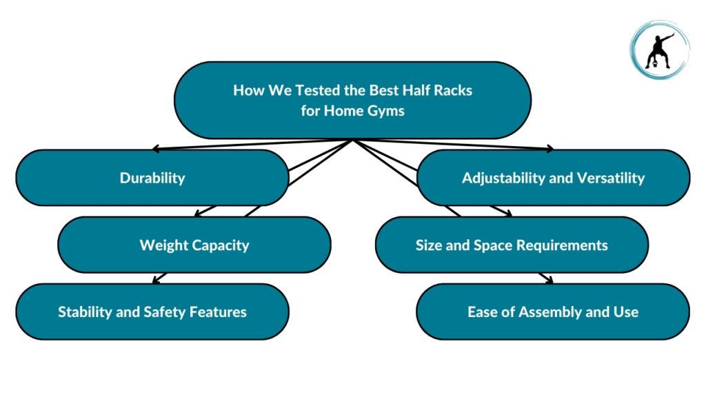 The image showcases the different criteria upon which we tested the best half racks for home gyms. These include durability, weight capacity, stability, and safety features, adjustability and versatility, size and space requirements, and ease of assembly and use.