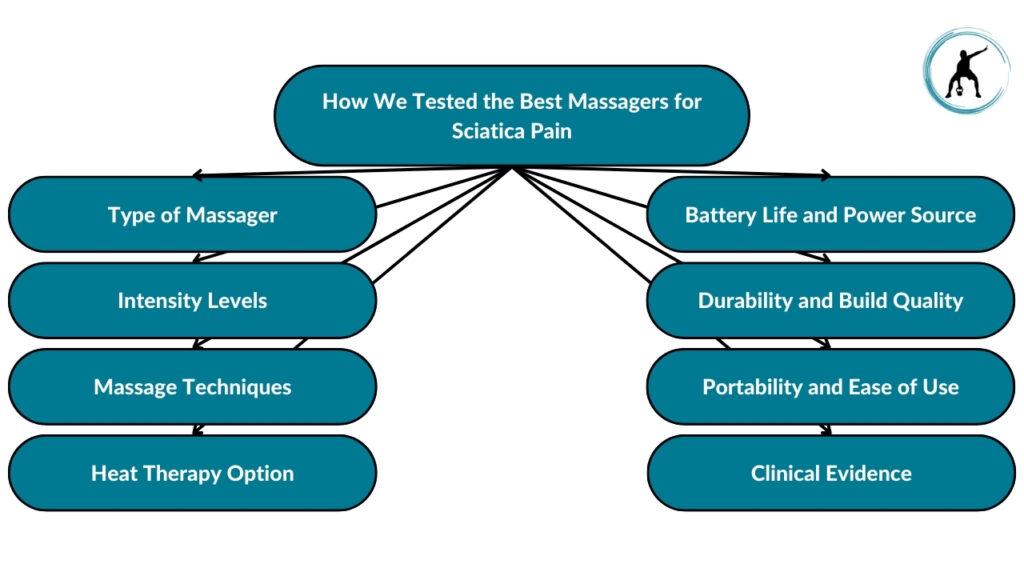 The image showcases the different criteria we considered during the testing of the best massagers for sciatica. These include the type of massager, intensity levels, massage techniques, heat therapy option, battery life and power source, durability and build quality, portability and ease of use, and clinical evidence.