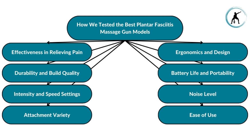 The image showcases the criteria we considered during the testing process for selecting the best plantar fasciitis massage gun models. These include effectiveness in relieving pain, durability and build quality, intensity and speed settings, attachment variety, ergonomics and portability, noise level, and ease of use.
