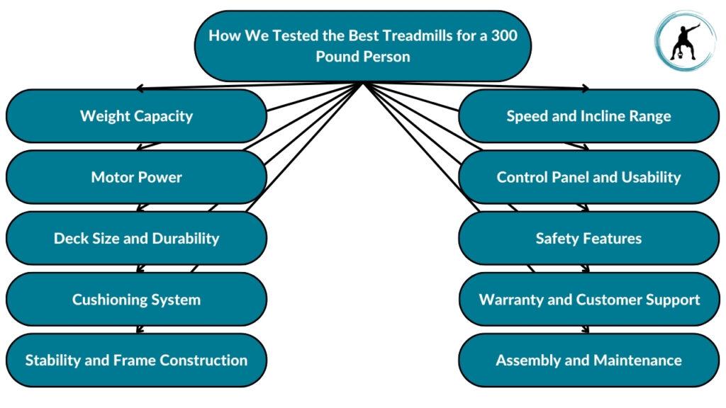 The image showcases the criteria we used during the testing phase of the best treadmills for a 300-pound person. These include weight capacity, motor power, deck size and durability, cushioning system, stability and frame construction, speed and incline range, control panel and usability, safe features, warranty and customer support, and assembly and maintenance.