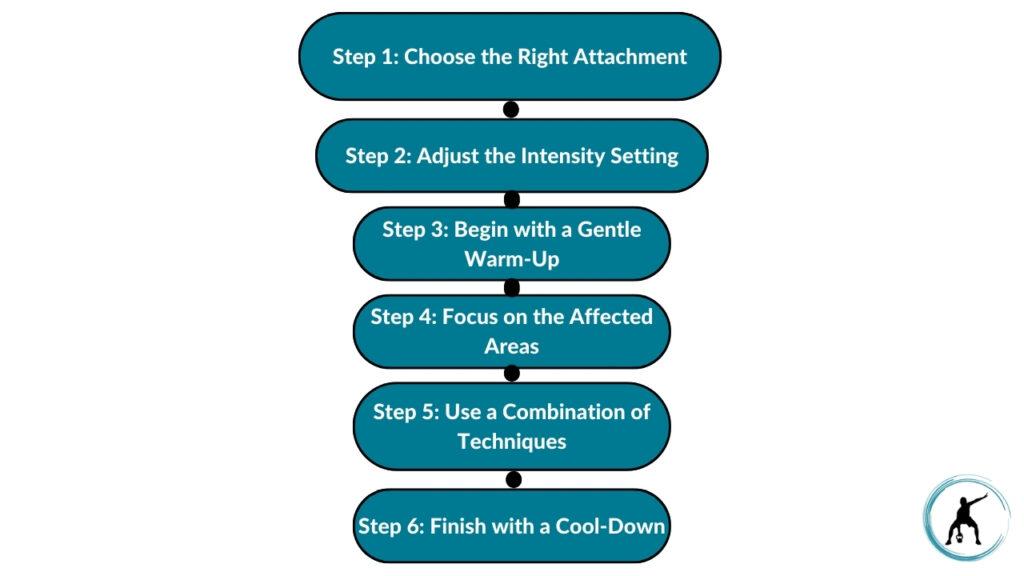 The image showcases steps for using a massage gun for plantar fasciitis. These include choosing the right attachment, adjusting the intensity setting, beginning with a gentle warm-up, focusing on the affected area, using a combination of techniques, and finishing with a cool-down.