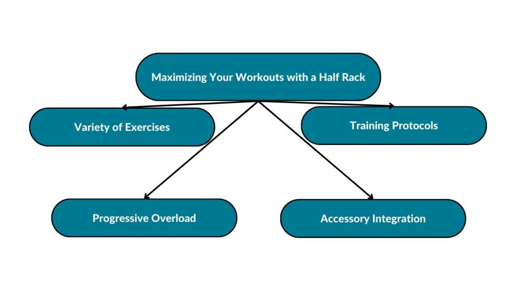 The image showcases the different factors to consider so you can maximize your workouts with a half rack. These include a variety of exercises, progressive overload, accessory integration, and training protocols.