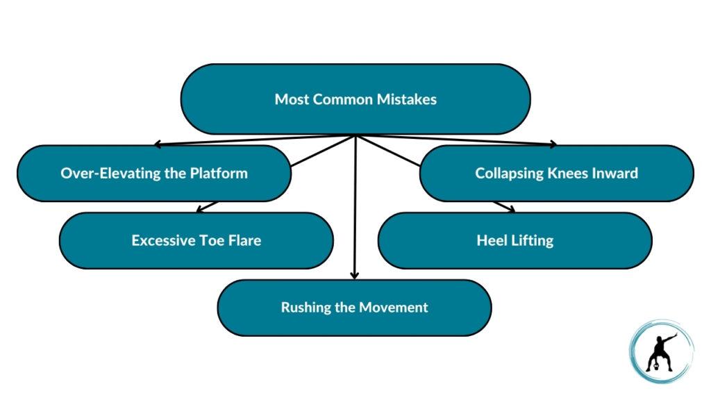 The image showcases the most common mistakes during elevated sumo squats. These include over-elevating the platform, excessive toe flare, rushing the movement, lifting the heel, and collapsing knees inward.