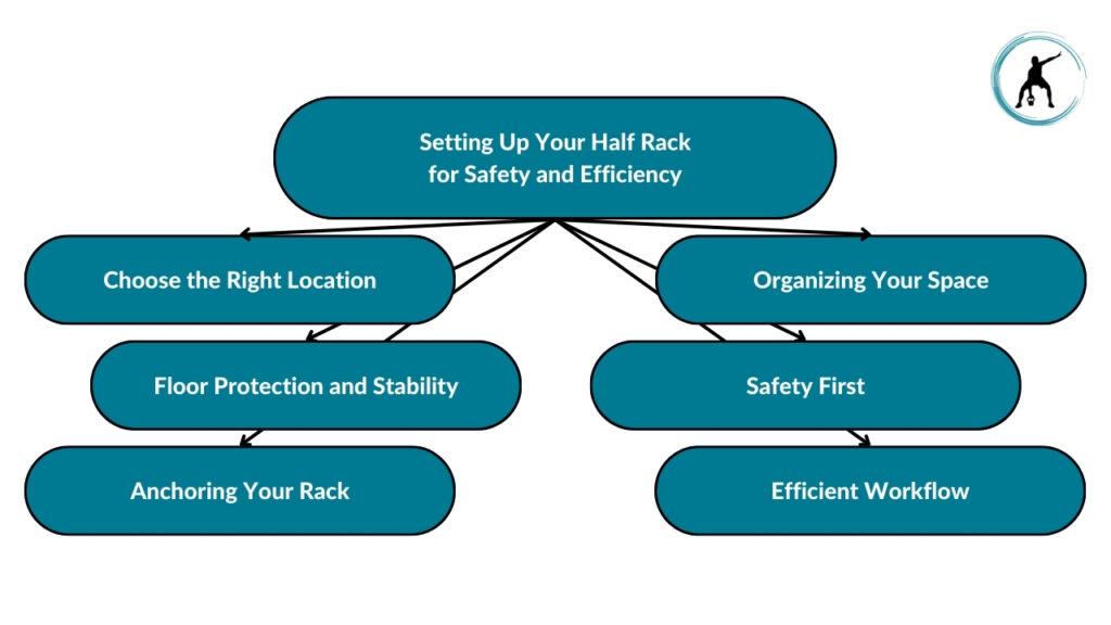 The image showcases different tips for setting up your half rack for safety and efficiency. These include choosing the right location, ensuring floor protection and stability, anchoring your rack, organizing your space, prioritizing safety, and ensuring efficient workflow.
