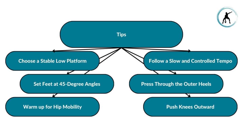 The image showcases the different tips to consider when doing elevated sumo squats. These include choosing the stable low platform, setting the feet at 45-degree angles, warming up for hip mobility, following a slow and controlled tempo, pressing through the outer heels, and pushing the knees outward. 