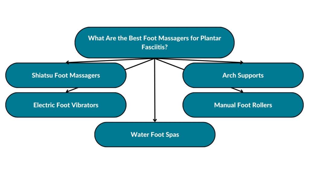 The image showcases the best foot massagers for plantar fasciitis. These include shiatsu foot massagers, electric foot vibrators, water foot spas, manual foot rollers, and arch supports. 