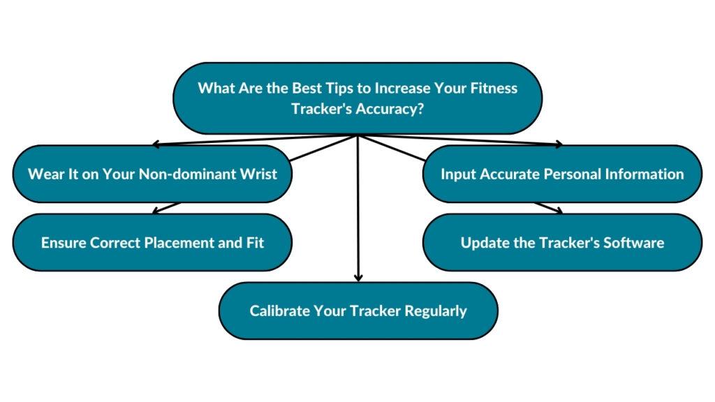 The image showcases the best tips to increase your fitness tracker's accuracy. These include wearing it on your non-dominant wrist, ensuring correct placement and fit, calibrating your tracker regularly, updating the tracker's software, and inputting accurate personal information. 