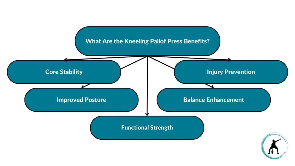 The image showcases the different kneeling pallof press benefits. These include improved core stability, improved posture, functional strength development, balance enhancement, and injury prevention.