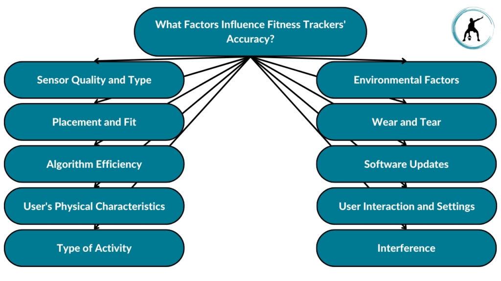 The image showcases different factors that influence the accuracy of fitness trackers. These include sensor quality and type, placement and fit, algorithm efficiency, user's physical characteristics, type of activity, environmental factors, wear and tear, software updates, user interaction and settings, and interference.