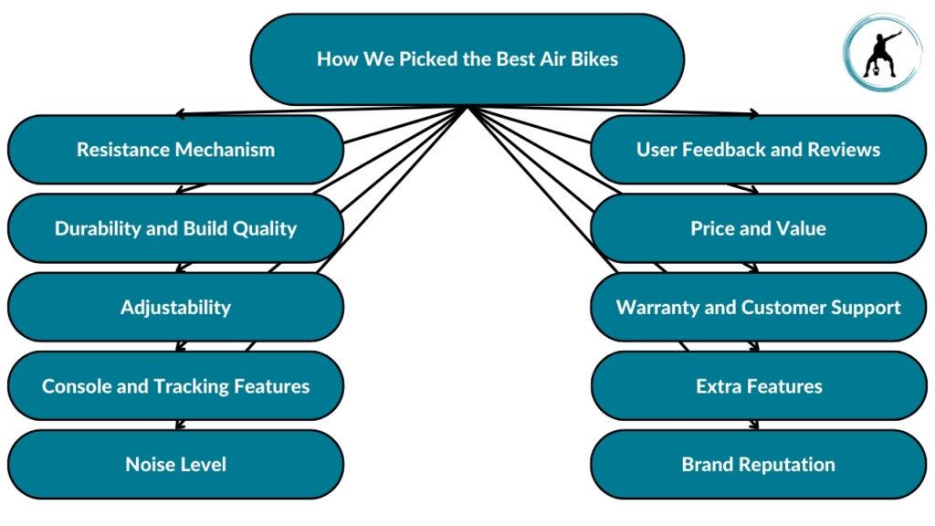 The image showcases what criteria we consider when picking the best air bikes. These include resistance mechanisms, durability and build quality, adjustability, console and tracking features, noise level, user feedback and reviews, price and value, warranty and customer support, extra features, and brand reputation.