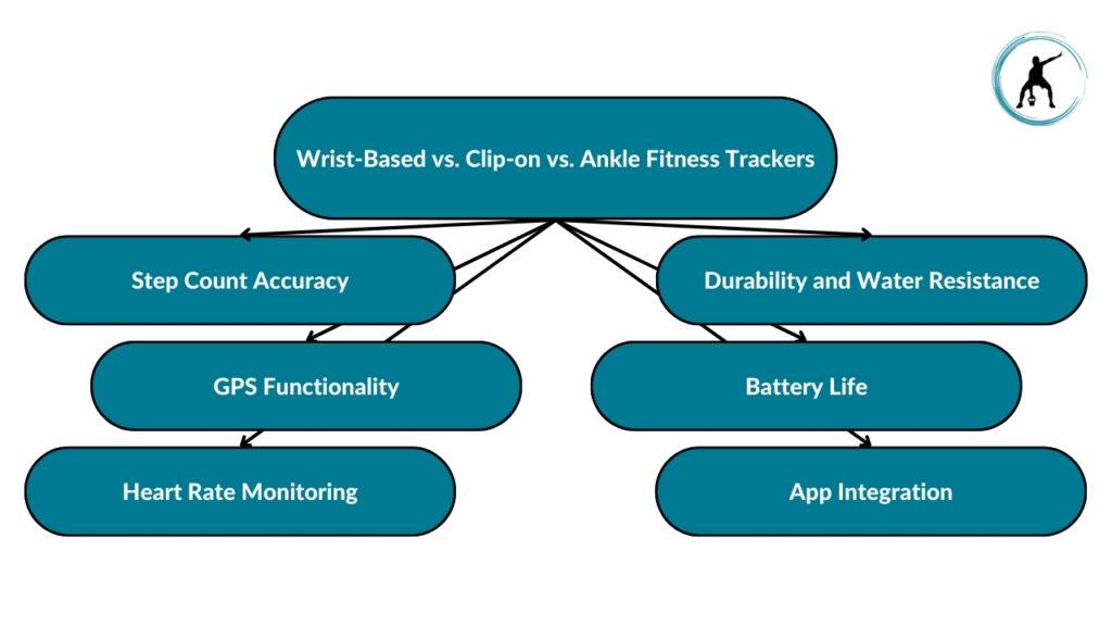 The image showcases the different criteria we considered when picking the best fitness trackers for pushing a stroller. These include types of fitness trackers, step count accuracy, GPS functionality, heart rate monitoring, durability and water resistance, battery life, and app integration.