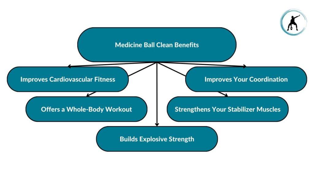 The image showcases different medicine ball benefits. These include improved cardiovascular fitness, whole-body workouts, explosive strength development, stronger stabilizer muscles, and improved coordination.