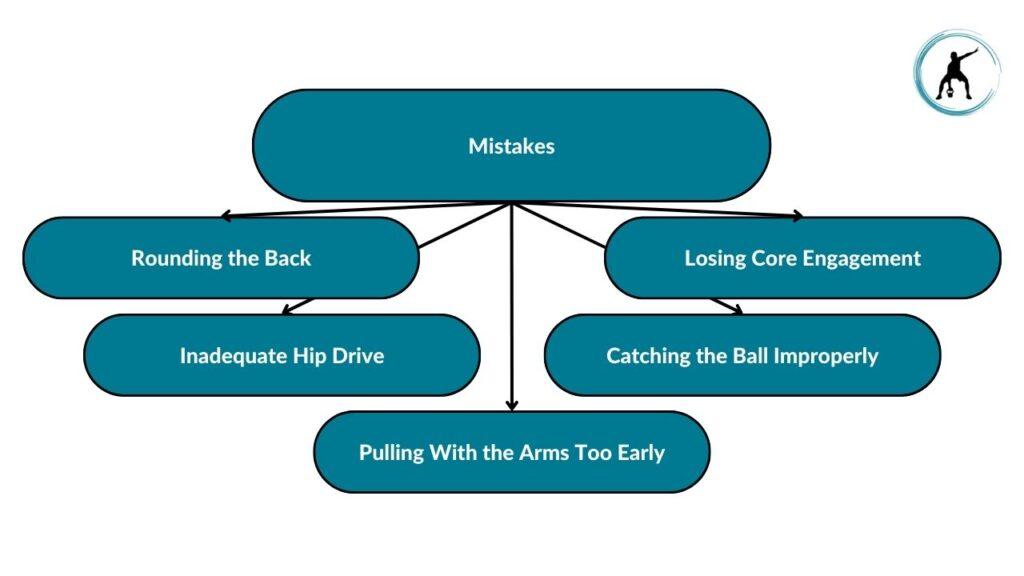 The image showcases the different mistakes during medicine ball cleans. These include rounding the back, inadequate hip drive, pulling with your arms too early, catching the ball improperly, and losing core engagement.