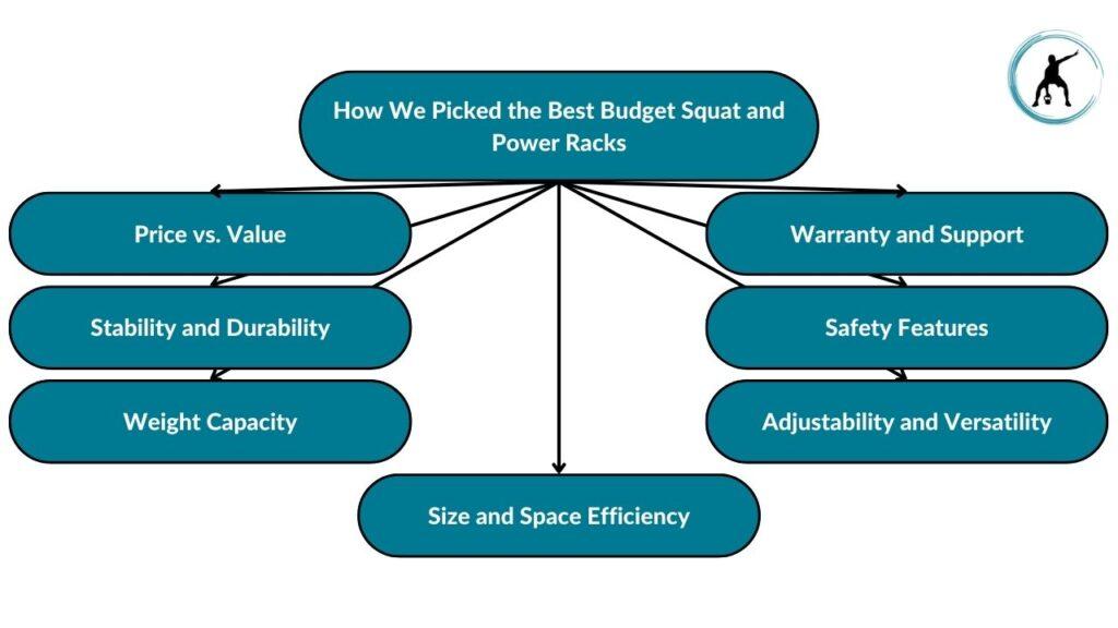 The image showcases different criteria we considered when picking the best budget squat and power racks. These include prive vs. value, stability and durability, weight capacity, size and space efficiency, adjustability and versatility, safety features, and warranty and support.